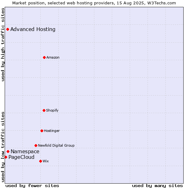 Market position of Namespace vs. Advanced Hosting vs. PageCloud