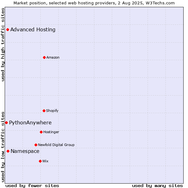 Market position of Namespace vs. Advanced Hosting vs. PythonAnywhere
