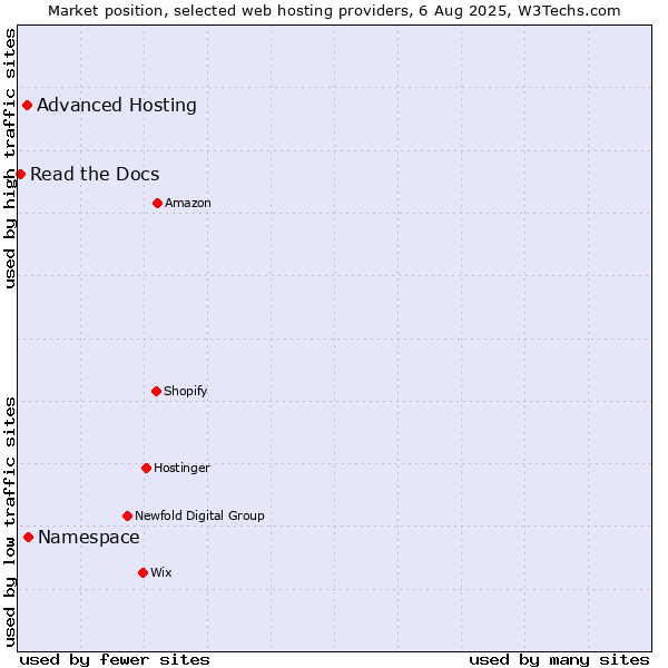 Market position of Namespace vs. Advanced Hosting vs. Read the Docs