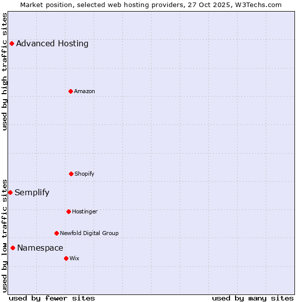 Market position of Namespace vs. Advanced Hosting vs. Semplify
