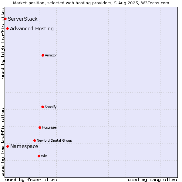 Market position of Namespace vs. Advanced Hosting vs. ServerStack