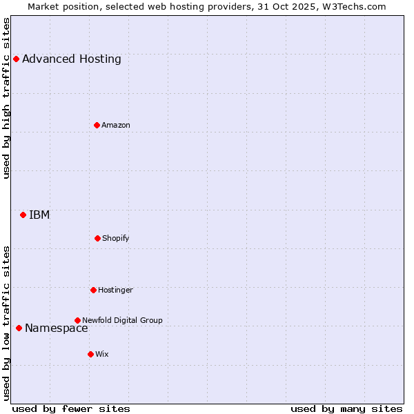 Market position of IBM vs. Namespace vs. Advanced Hosting