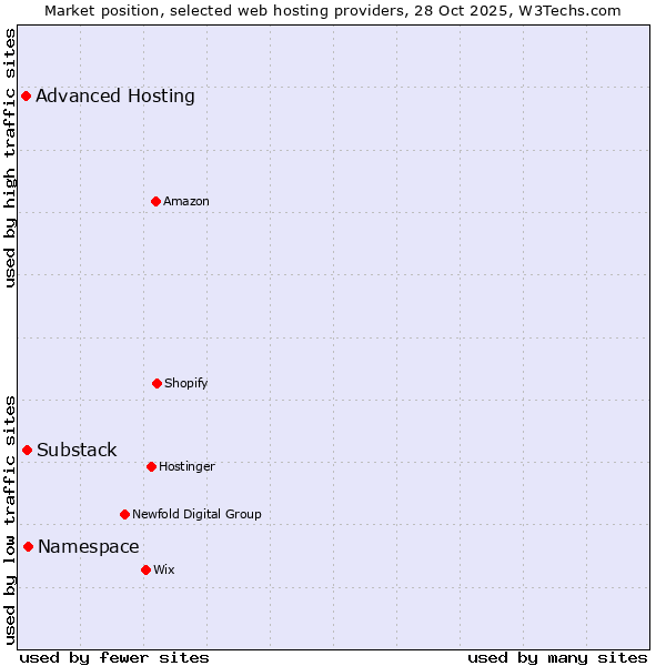 Market position of Namespace vs. Substack vs. Advanced Hosting