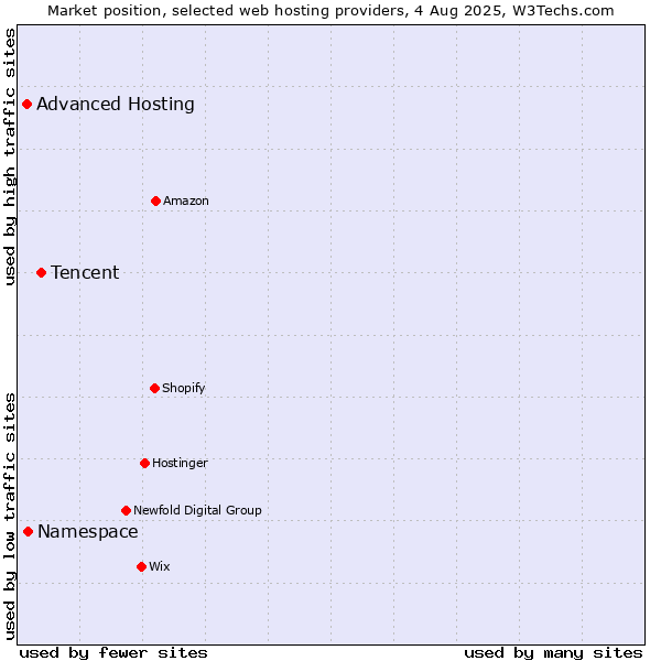Market position of Tencent vs. Namespace vs. Advanced Hosting