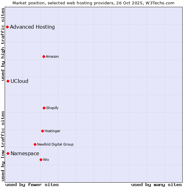 Market position of Namespace vs. UCloud vs. Advanced Hosting