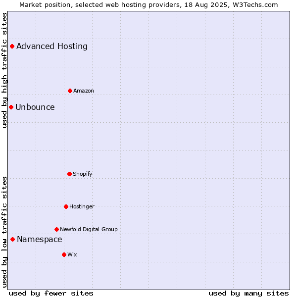 Market position of Namespace vs. Advanced Hosting vs. Unbounce