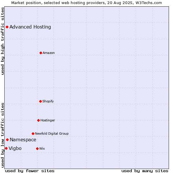 Market position of Namespace vs. Advanced Hosting vs. Vigbo