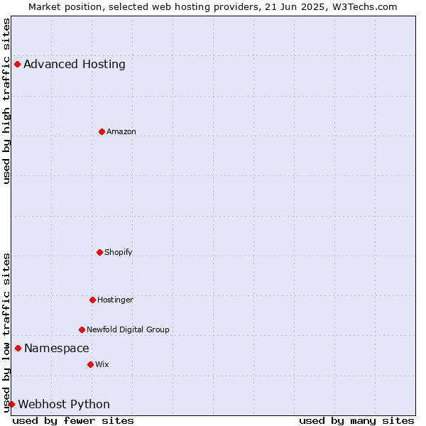 Market position of Namespace vs. Advanced Hosting vs. Webhost Python