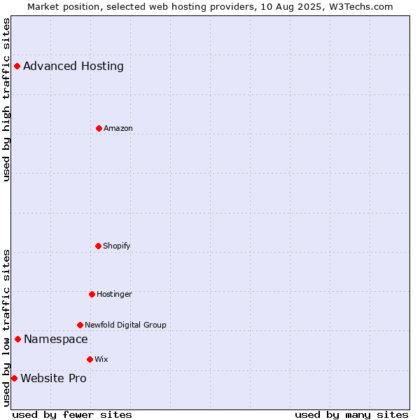 Market position of Namespace vs. Advanced Hosting vs. Website Pro