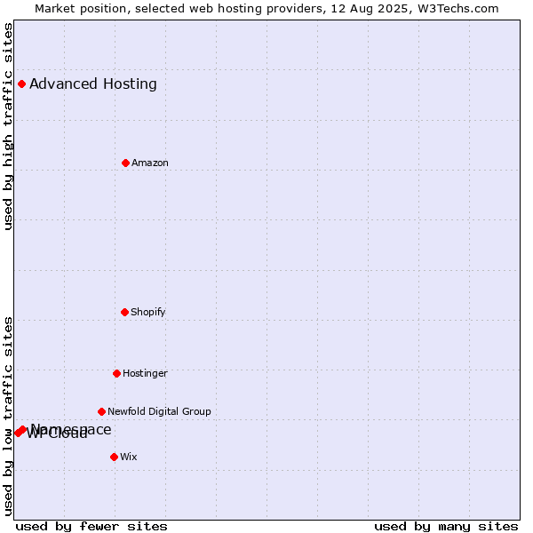 Market position of Namespace vs. Advanced Hosting vs. WPCloud