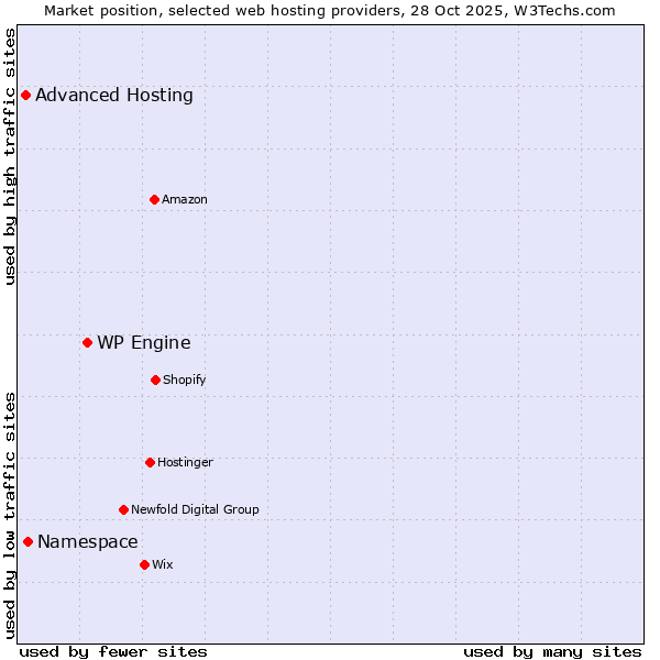 Market position of WP Engine vs. Namespace vs. Advanced Hosting