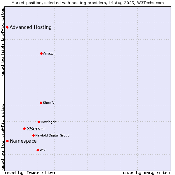 Market position of XServer vs. Namespace vs. Advanced Hosting