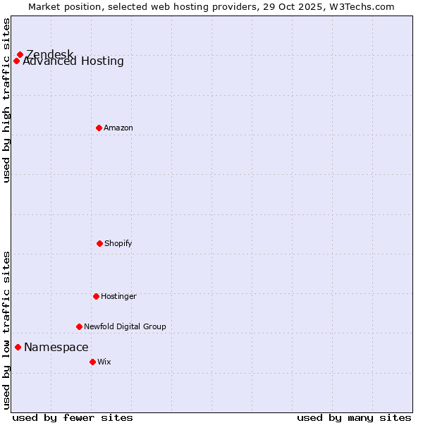 Market position of Zendesk vs. Namespace vs. Advanced Hosting