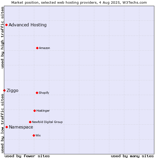 Market position of Namespace vs. Advanced Hosting vs. Ziggo