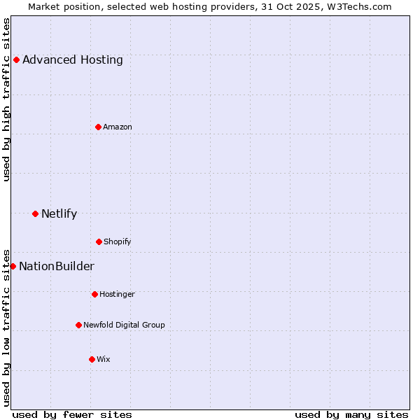 Market position of Netlify vs. Advanced Hosting vs. NationBuilder