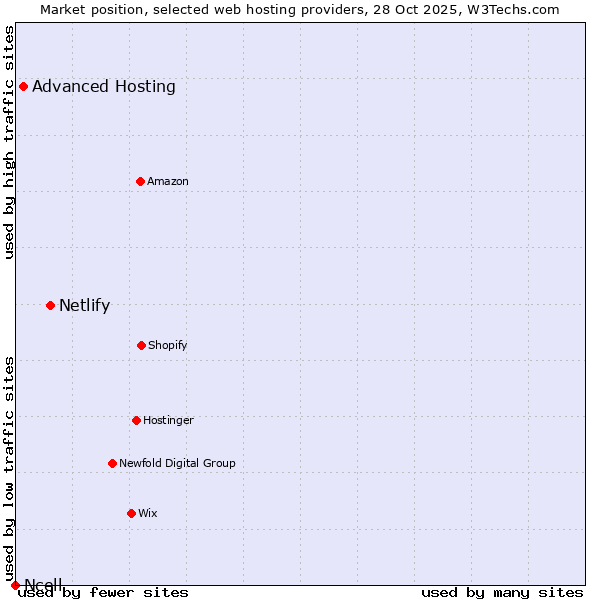 Market position of Netlify vs. Advanced Hosting vs. Ncell