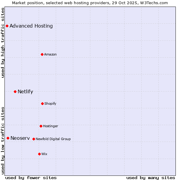 Market position of Netlify vs. Neoserv vs. Advanced Hosting