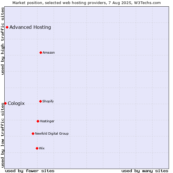 Market position of Advanced Hosting vs. Cologix