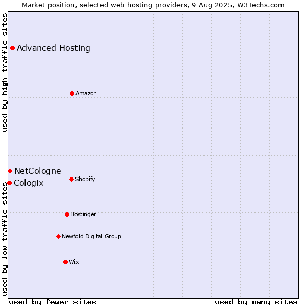 Market position of Advanced Hosting vs. NetCologne vs. Cologix