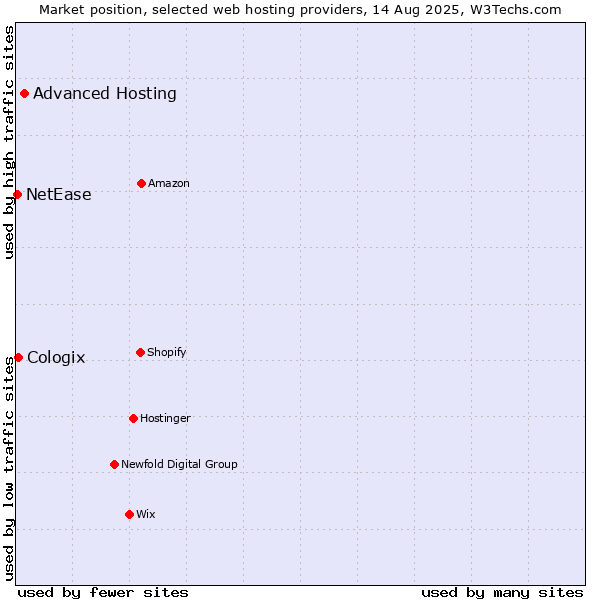 Market position of Advanced Hosting vs. Cologix vs. NetEase