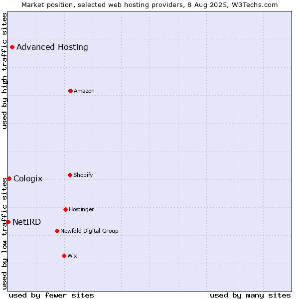 Market position of Advanced Hosting vs. Cologix vs. NetIRD