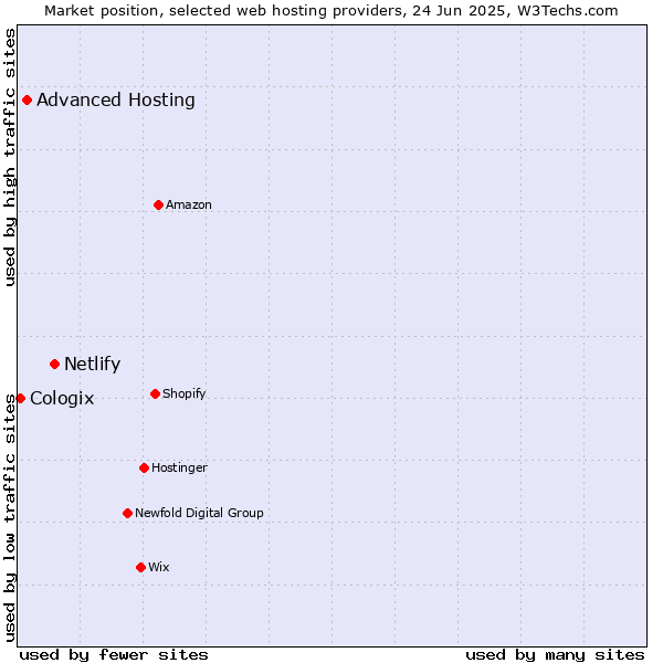 Market position of Netlify vs. Advanced Hosting vs. Cologix