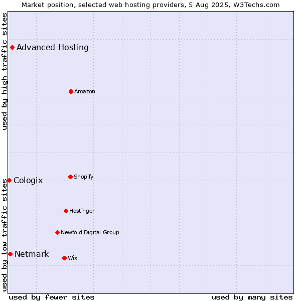 Market position of Advanced Hosting vs. Netmark vs. Cologix