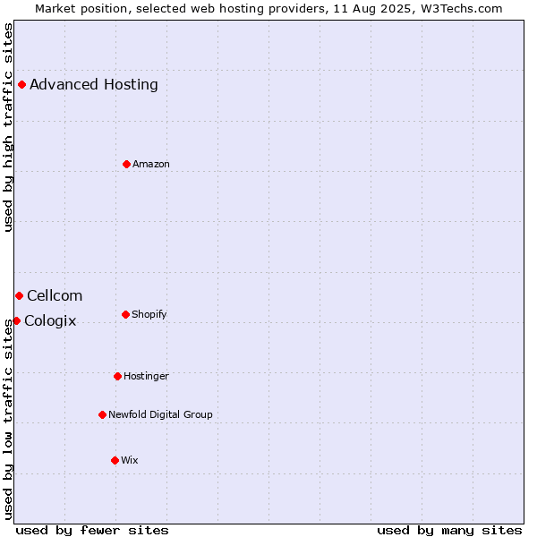 Market position of Advanced Hosting vs. Cellcom vs. Cologix