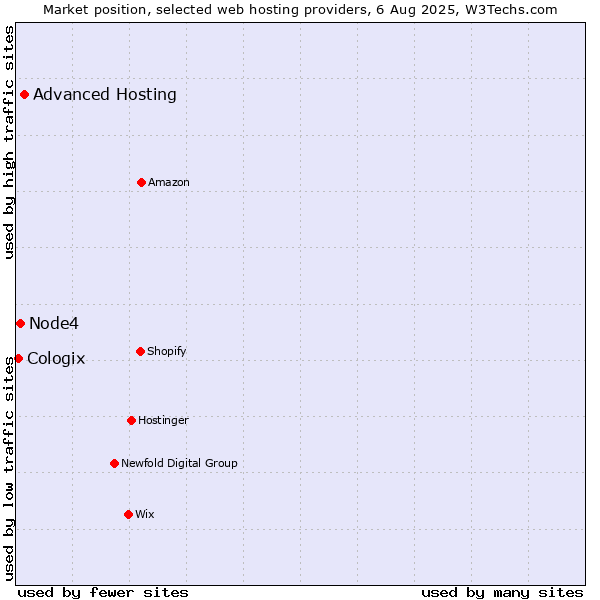 Market position of Advanced Hosting vs. Node4 vs. Cologix