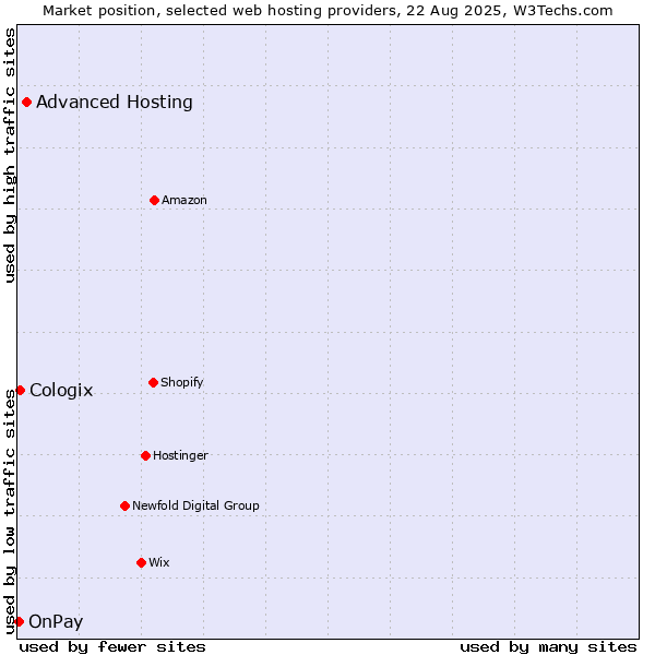Market position of Advanced Hosting vs. Cologix vs. OnPay