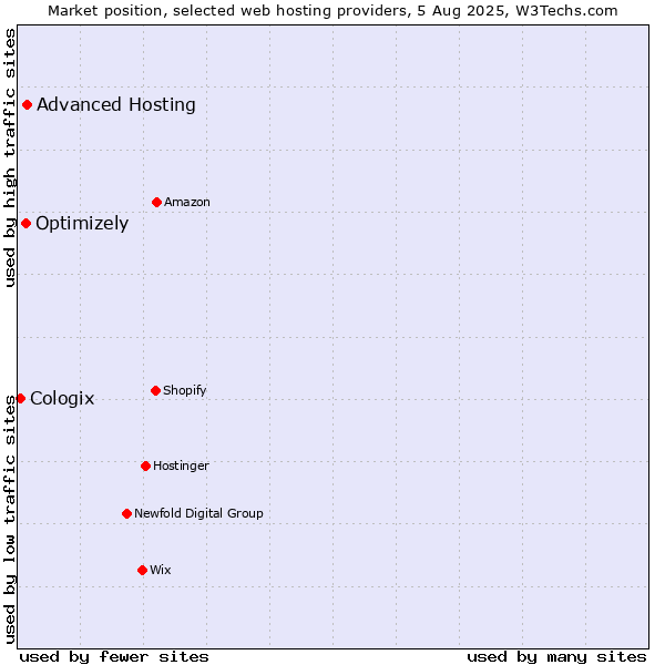 Market position of Advanced Hosting vs. Optimizely vs. Cologix