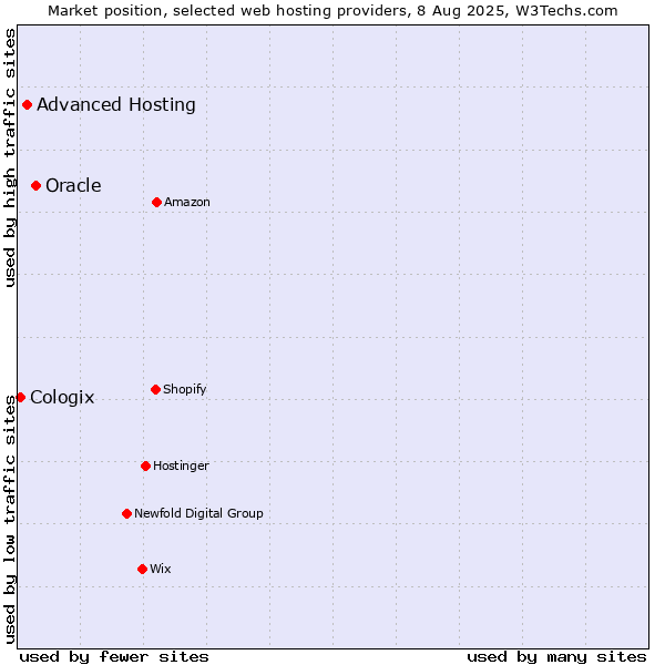 Market position of Oracle vs. Advanced Hosting vs. Cologix
