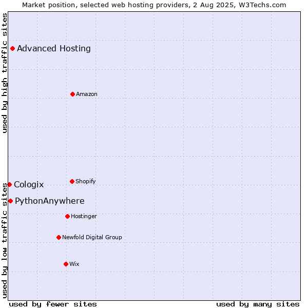 Market position of Advanced Hosting vs. PythonAnywhere vs. Cologix