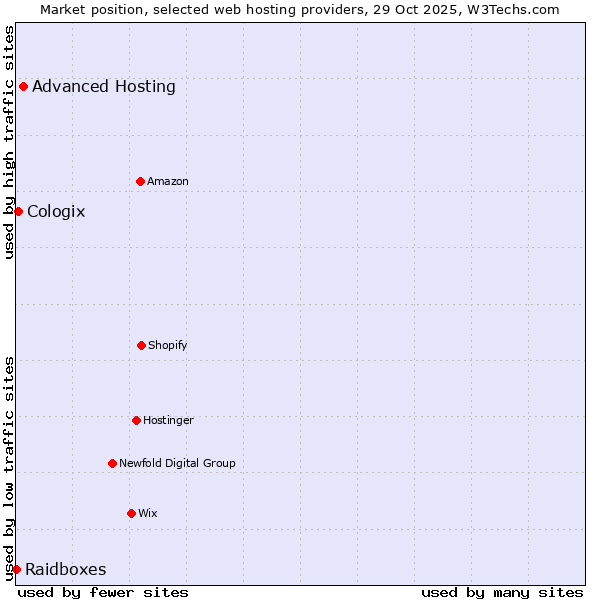 Market position of Advanced Hosting vs. Cologix vs. Raidboxes