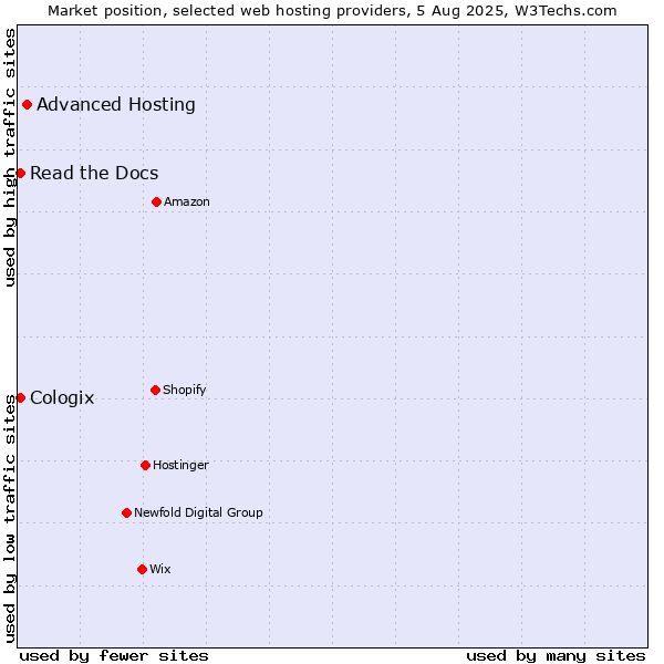 Market position of Advanced Hosting vs. Read the Docs vs. Cologix