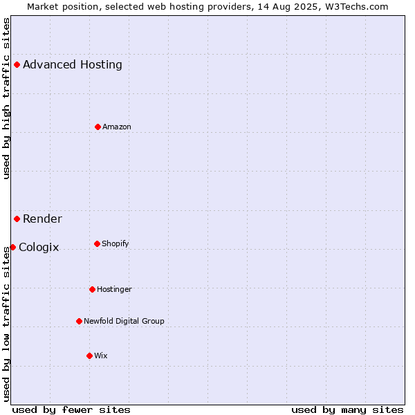 Market position of Advanced Hosting vs. Render vs. Cologix