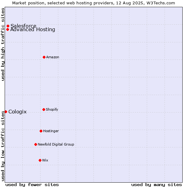 Market position of Salesforce vs. Advanced Hosting vs. Cologix