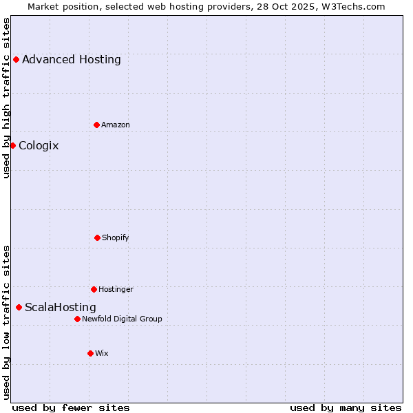 Market position of ScalaHosting vs. Advanced Hosting vs. Cologix