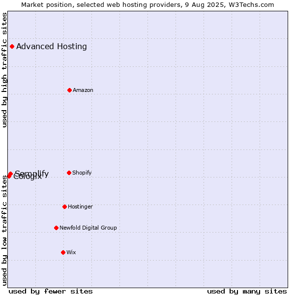 Market position of Advanced Hosting vs. Semplify vs. Cologix