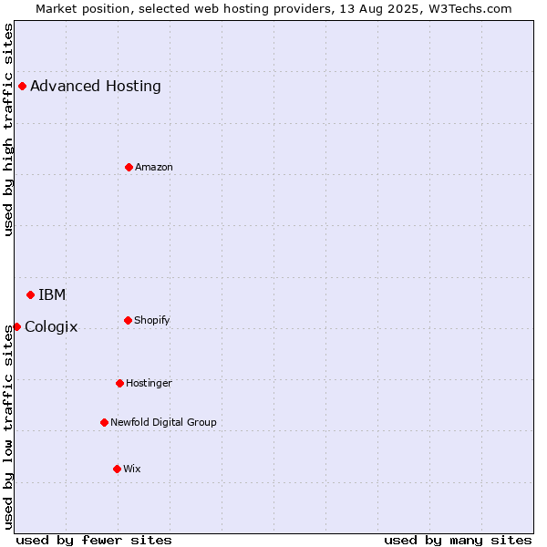 Market position of IBM vs. Advanced Hosting vs. Cologix
