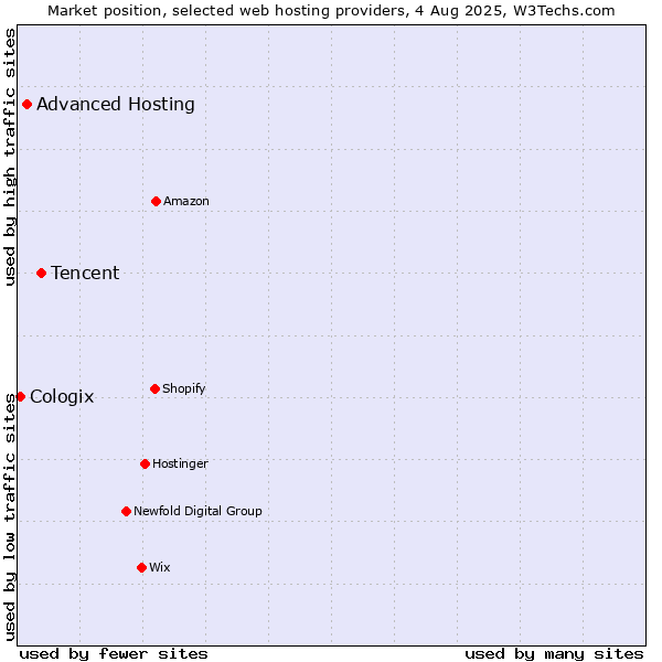 Market position of Tencent vs. Advanced Hosting vs. Cologix