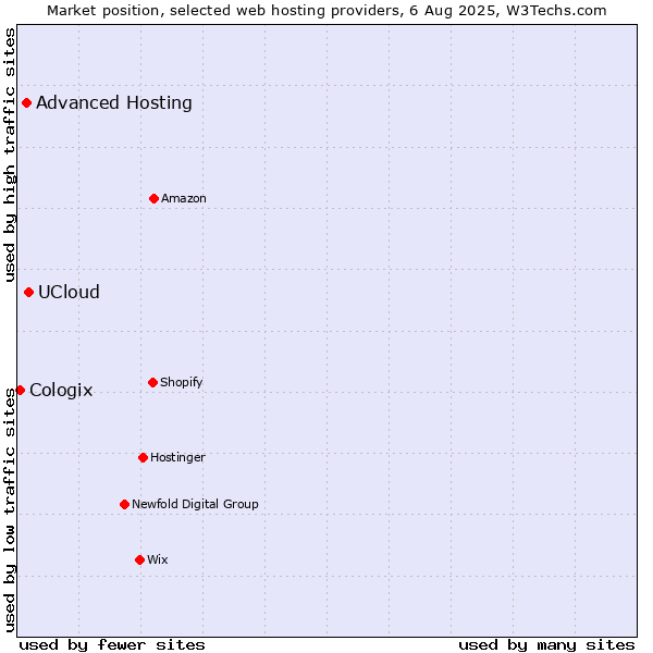 Market position of UCloud vs. Advanced Hosting vs. Cologix