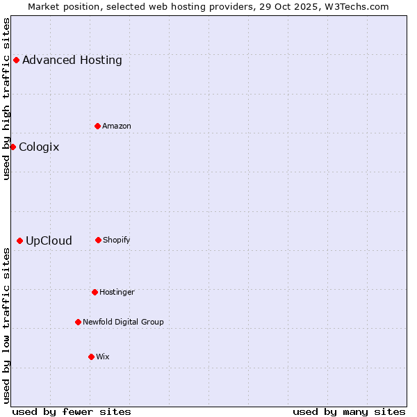 Market position of UpCloud vs. Advanced Hosting vs. Cologix