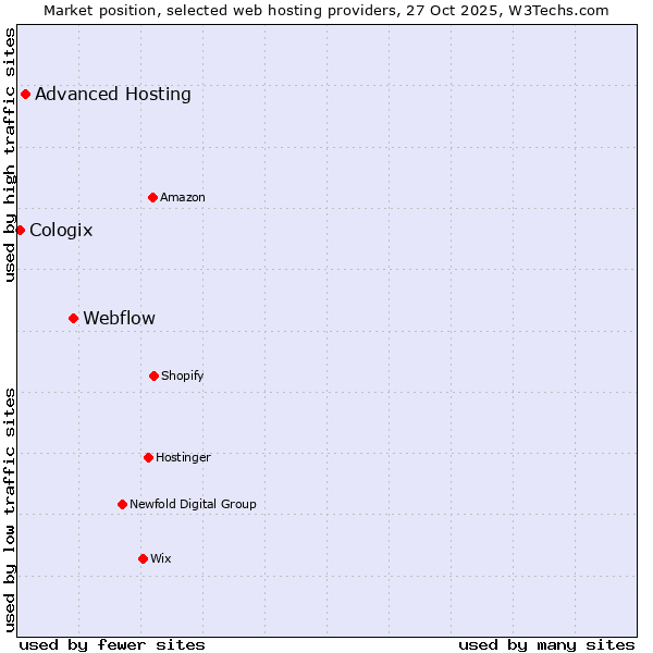 Market position of Webflow vs. Advanced Hosting vs. Cologix