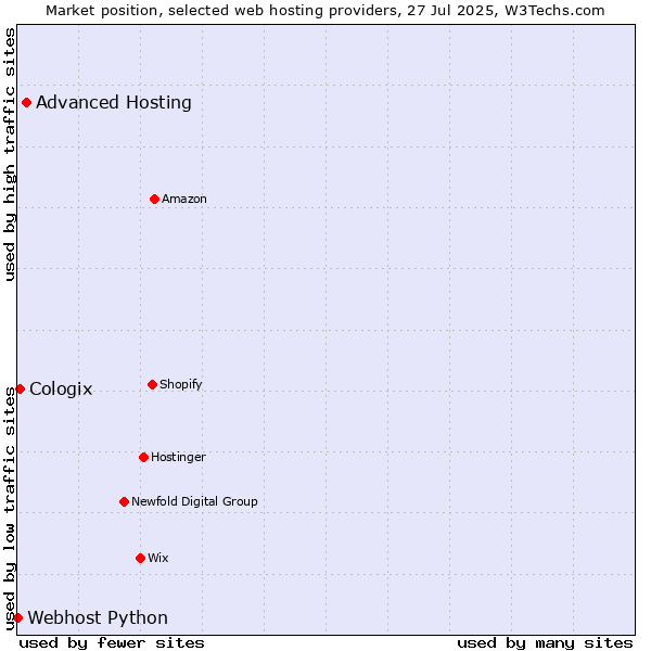 Market position of Advanced Hosting vs. Cologix vs. Webhost Python