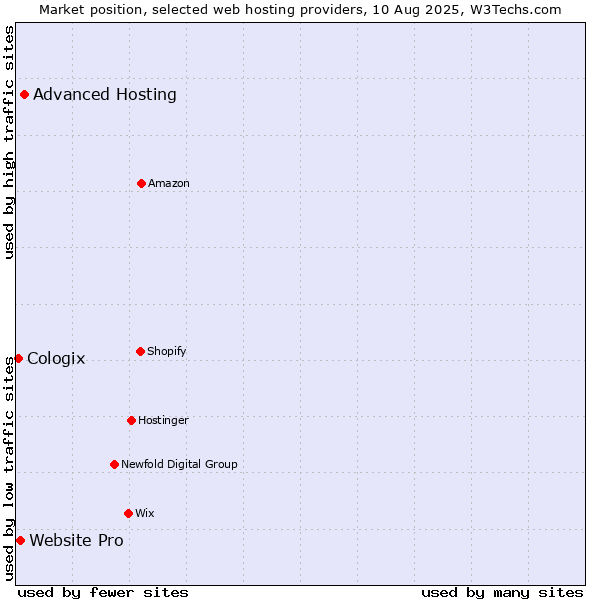 Market position of Advanced Hosting vs. Website Pro vs. Cologix