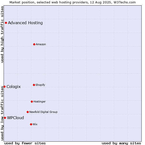 Market position of Advanced Hosting vs. WPCloud vs. Cologix