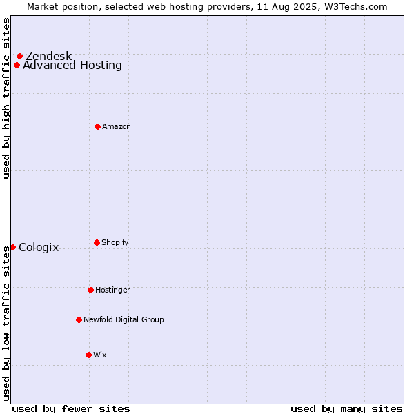 Market position of Zendesk vs. Advanced Hosting vs. Cologix