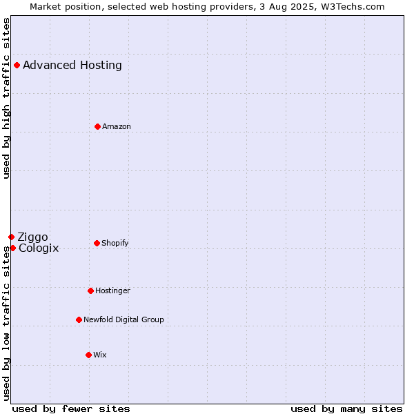 Market position of Advanced Hosting vs. Cologix vs. Ziggo