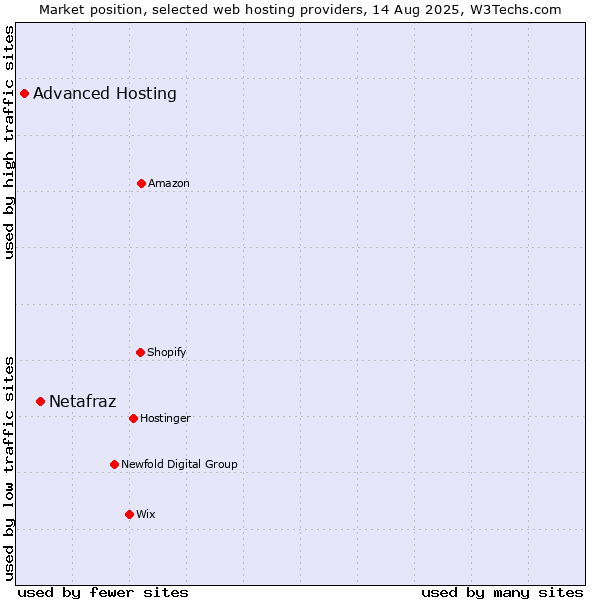 Market position of Netafraz vs. Advanced Hosting